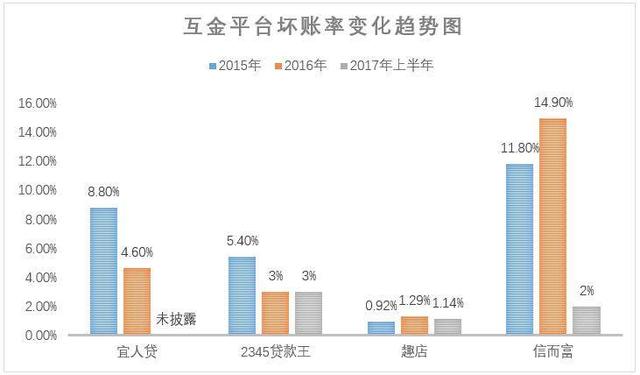 各网贷平台坏账率