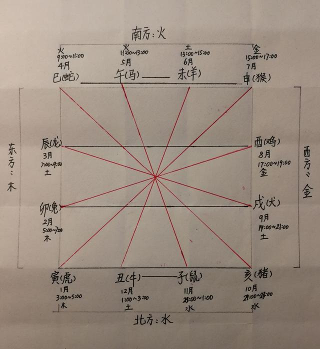 圖解:教你弄清十二生肖之間關係 第4張