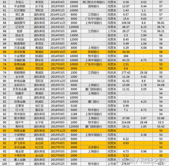 上海金融网贷是什么