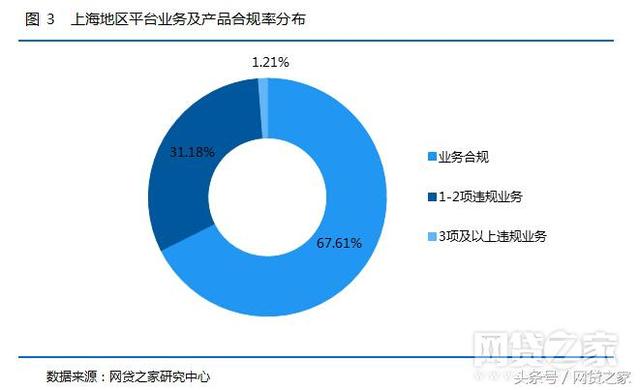 上海网贷公司平台