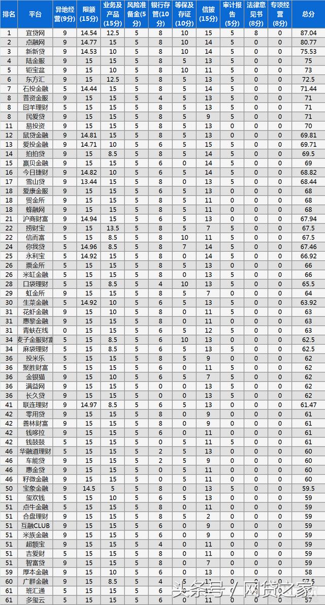 上海金融网贷是什么