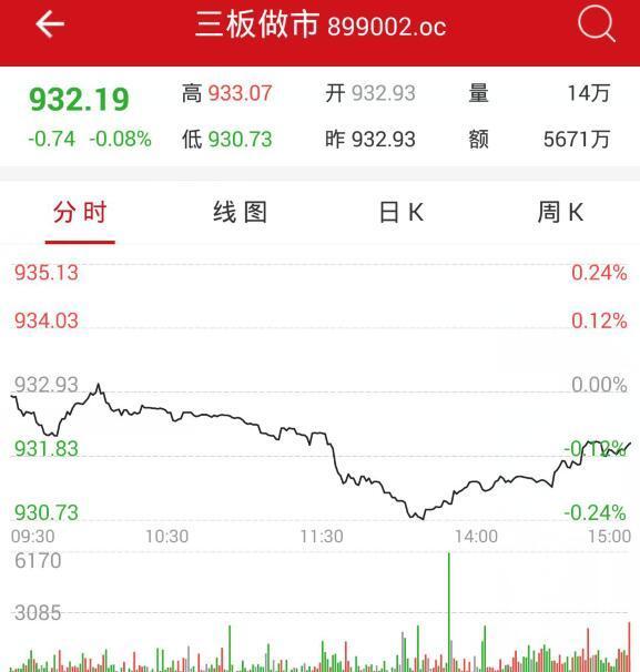 收评:A股三大指数集体收跌「A股三大指数集体低开 沪指跌0.8%」