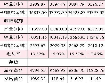 中迅农科“采、存、销” 数据准确性存在异议3