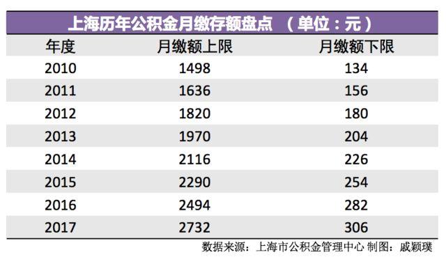 上海公积金月缴存额7月起调整「上海公积金2021年基数调整」