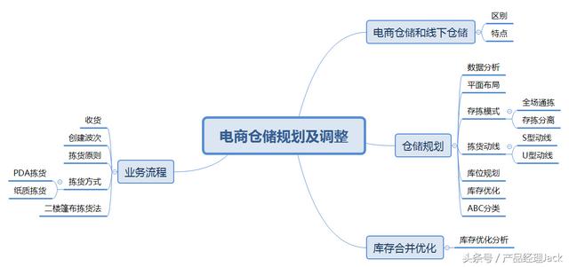 电商仓库怎么规划布置「电商运营课件ppt」