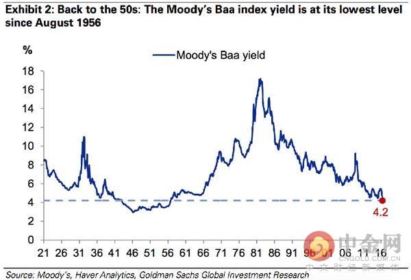 高盛 债券市场正发生着60年未遇的现象「2011美债危机」
