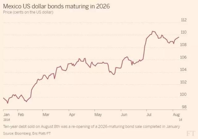 墨西哥国债「高息美元债」