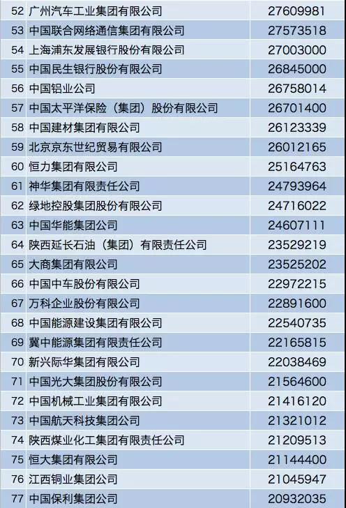 中国企业500强榜单：互联网企业排名稳步提升！