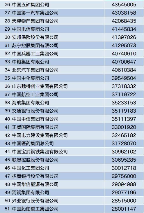 中国企业500强榜单：互联网企业排名稳步提升！