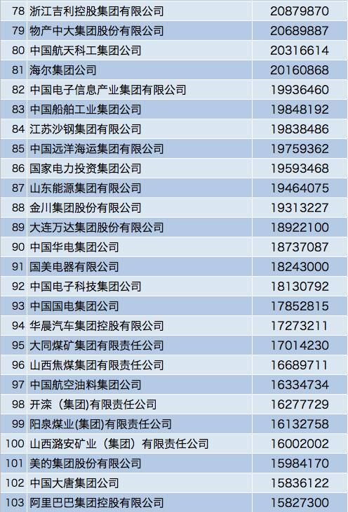中国企业500强榜单：互联网企业排名稳步提升！