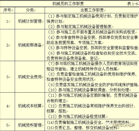 一篇文章带你看懂，建筑行业八大员的工作职责范围