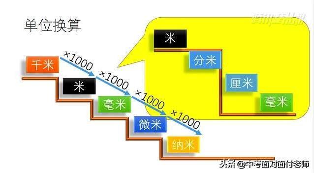 毫秒和秒的换算（国际单位和常用单位的换算关系）