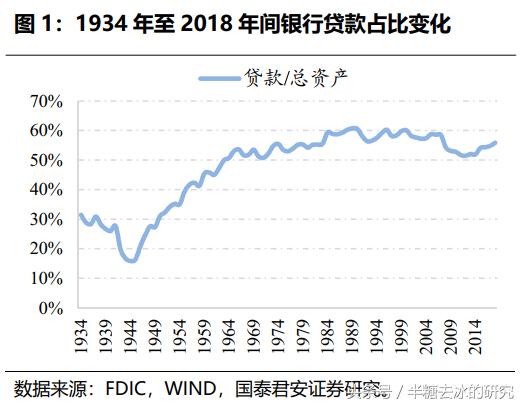 国际银行业负债结构的变化「国君资管」