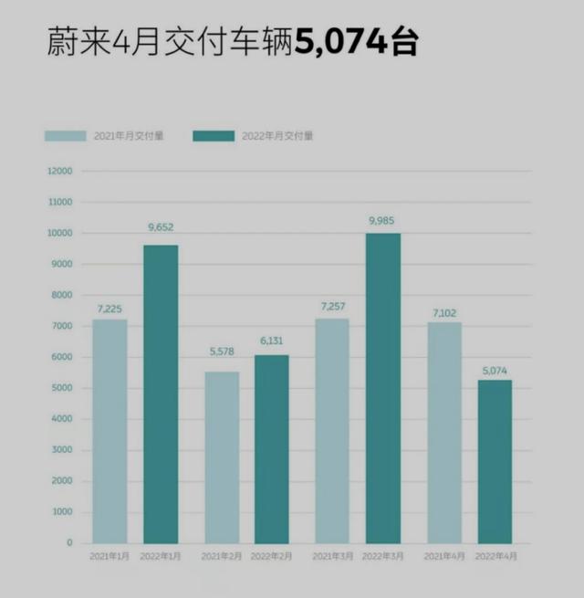 4月新势力交付量出炉：蔚来理想下跌明显，逆势之下谁影响最大？