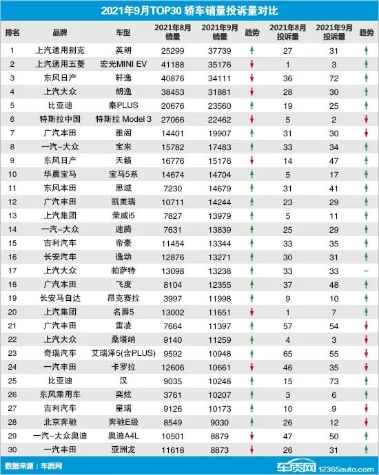 9月热销轿车投诉销量比出炉，宏光MINI  EV持续稳定，轩逸投诉翻倍