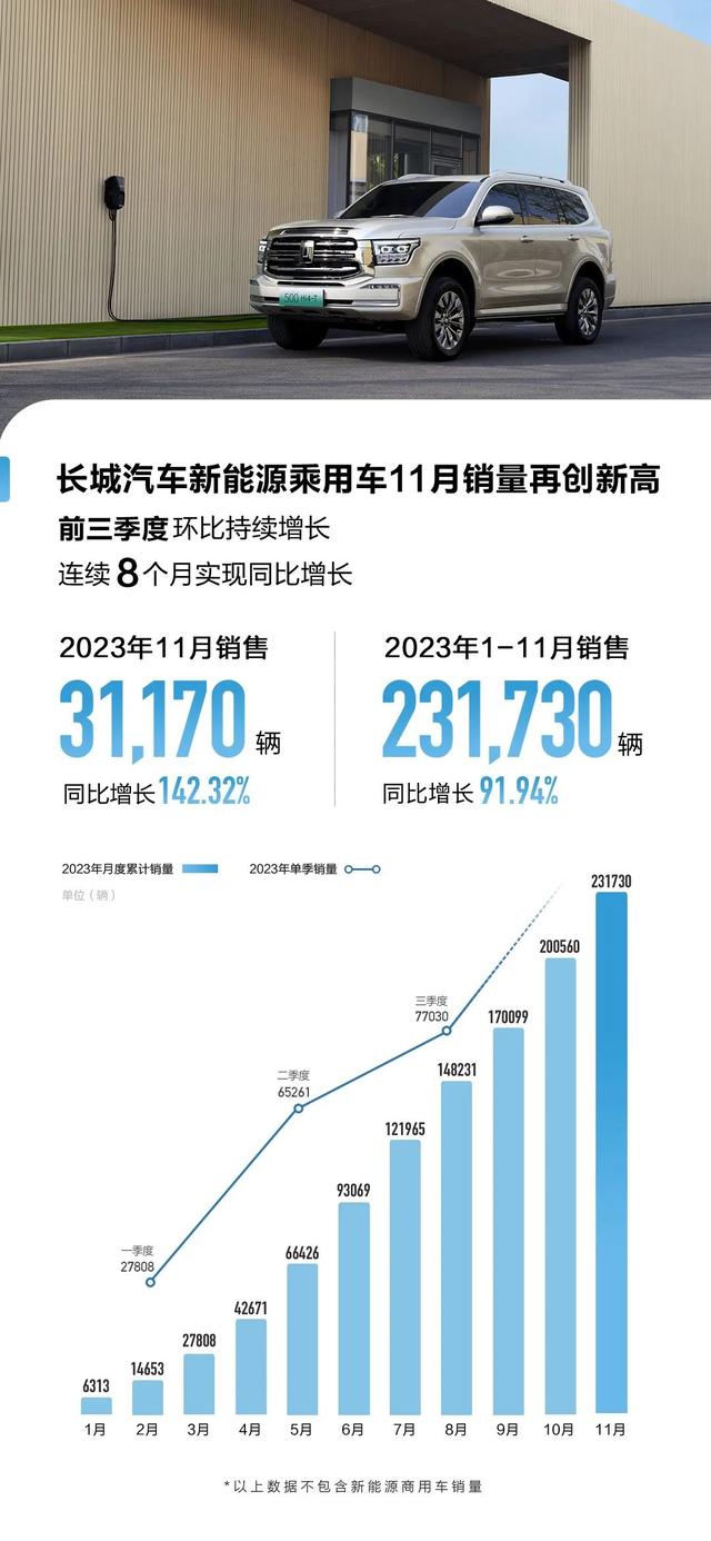 长城汽车11月新能源乘用车销量同比大增142.34% 创新高！