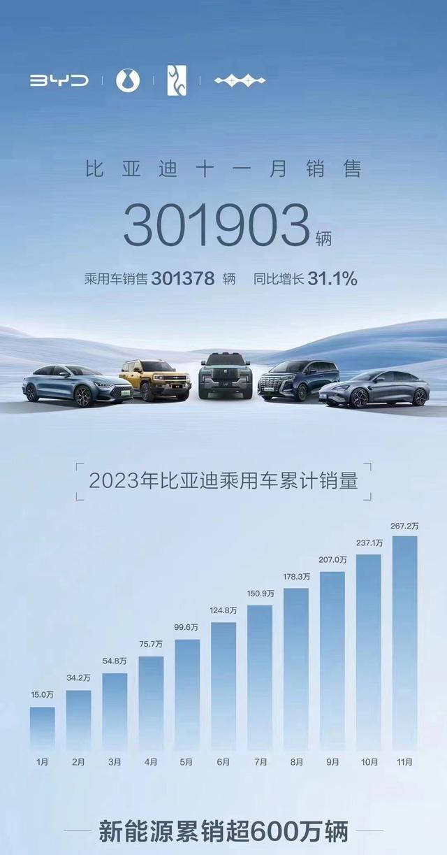 再超30万辆！比亚迪汽车11月销量公布，同比增长31.1%