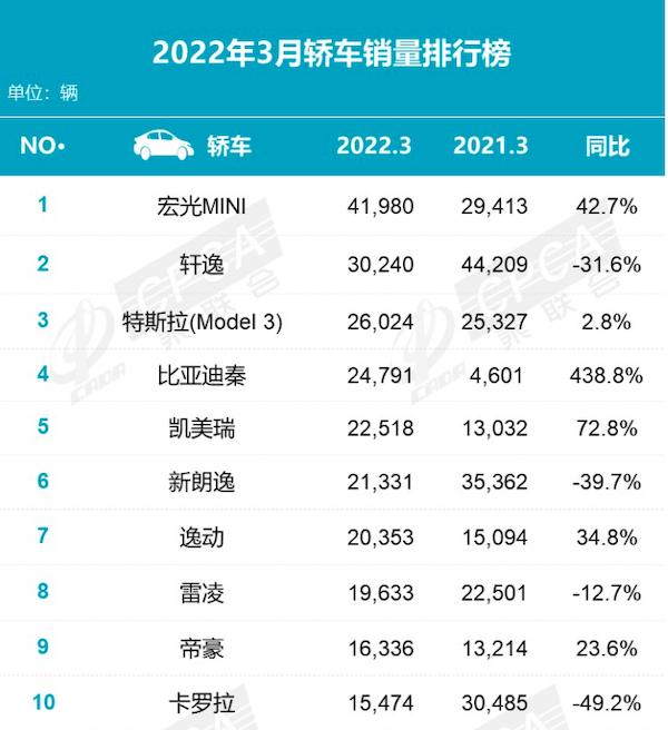 4月轿车排行榜：前十榜单比亚迪独占其三，轩逸重回第一宝座
