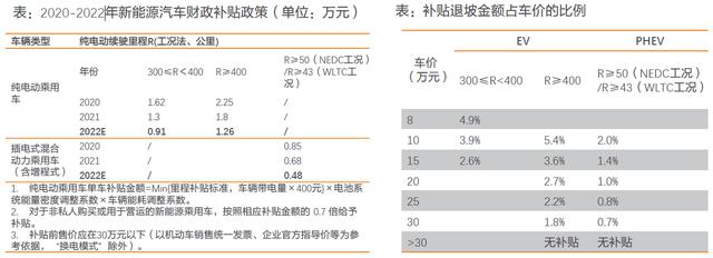 2022年国内新能源汽车销量预测