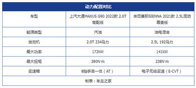 自主品牌的崛起 上汽大通MAXUS G90对比丰田赛那SIENNA