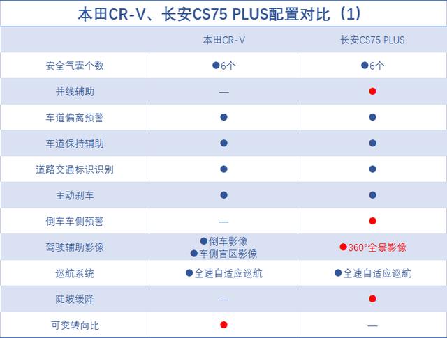 合资、国产巅峰之战，本田CR-V对比长安CS75 PLUS，有何差距？