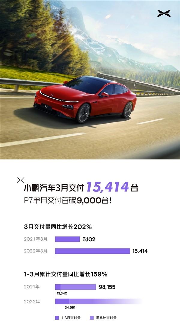 小鹏汽车3月交付15414台 同比增长202% 超越理想、蔚来