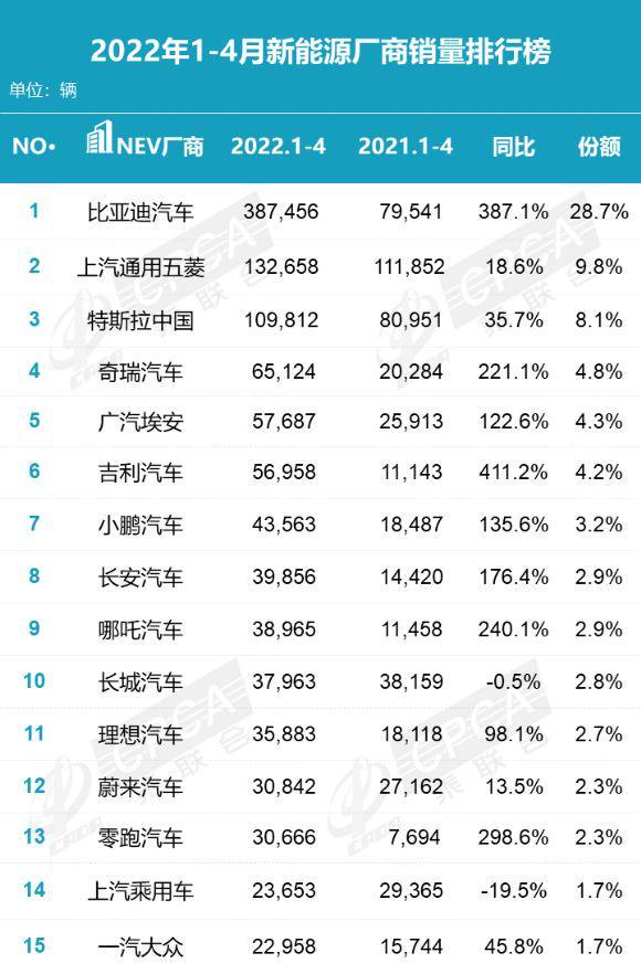 4月新能源汽车厂商销量榜，比亚迪拿下37%份额，特斯拉仅1512辆