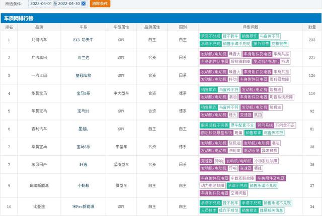 4月汽车质量投诉榜出炉，合资车占大部分，比亚迪总算松了一口气