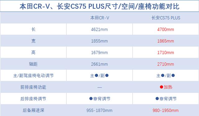 合资、国产巅峰之战，本田CR-V对比长安CS75 PLUS，有何差距？