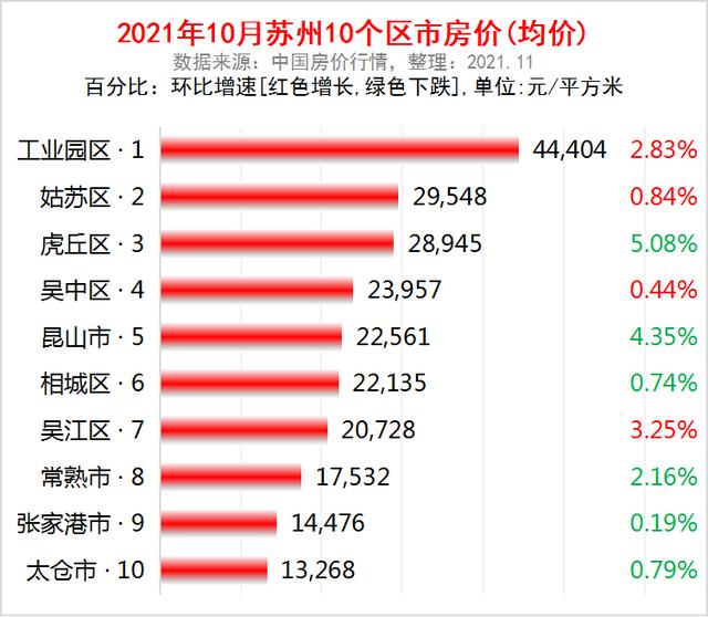 蘇州市各區市2021年10月房價出爐6個區市下跌了