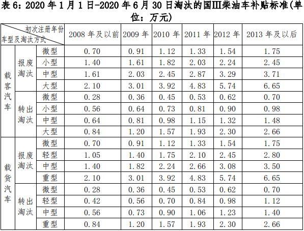国三小客车报废补贴如何申请(国三小轿车报废申请补贴流程)