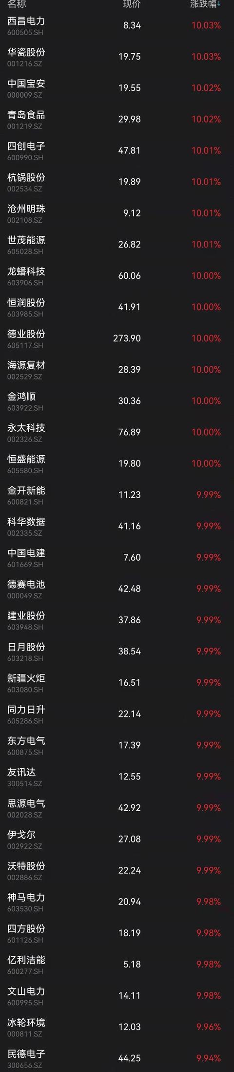 两新股罕见首日破发，最惨亏超10%！新能源果然炸了！千亿大白马狂飙10%，宁德时代、比亚迪又新高