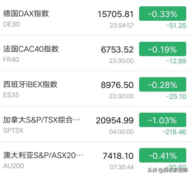 10月28日早行情：全球股市下挫，谷歌创新高，煤炭天然气期货暴跌