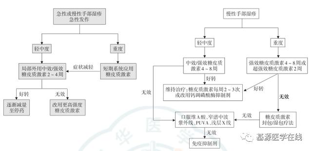 掌指进行性角化皮炎