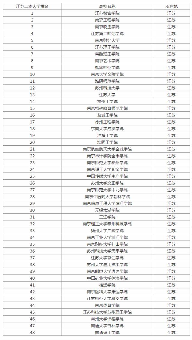 南京有哪些二本大学 南京有哪些二本大学，南京有哪些二本大学理科 生活