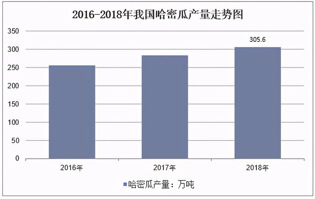 哈密瓜不是全来自新疆？另一省的哈密瓜，正在挤占全国市场7