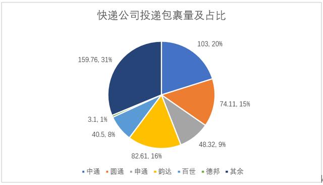 中国快递公司排名前十（中国排名前六位的快递公司）