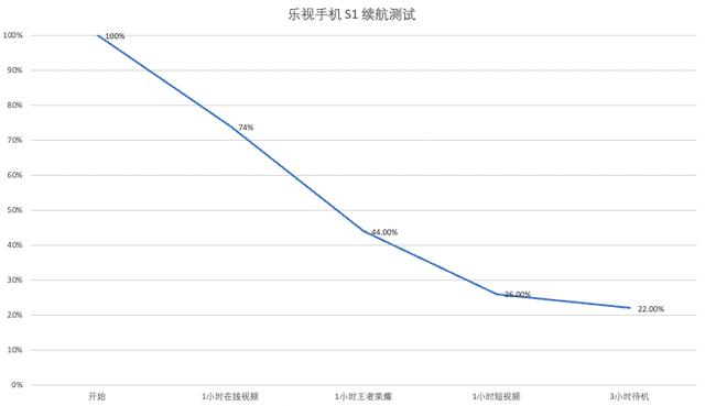 乐视手机S1评测：开局主打「全国产」，惊喜还是失望？