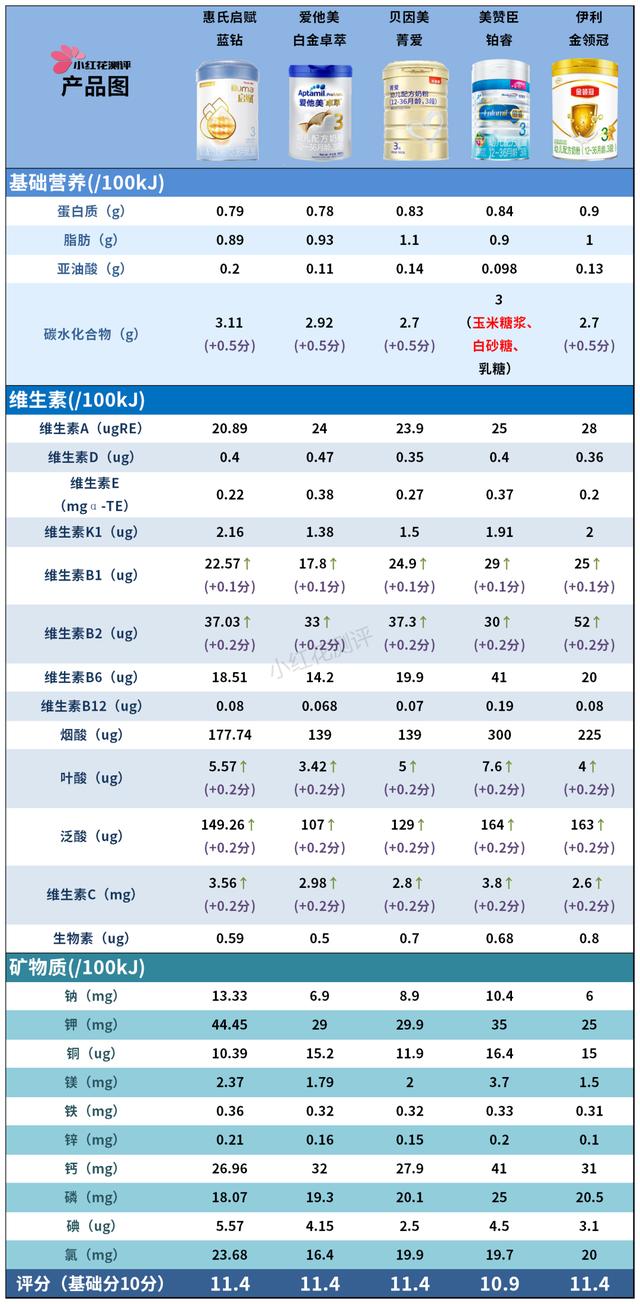 3段奶粉哪个好