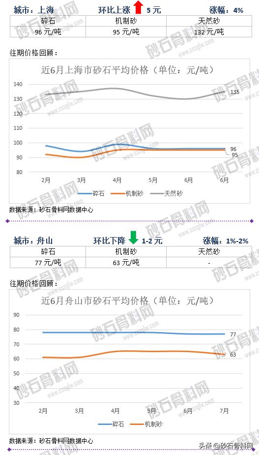 砂石骨料价格