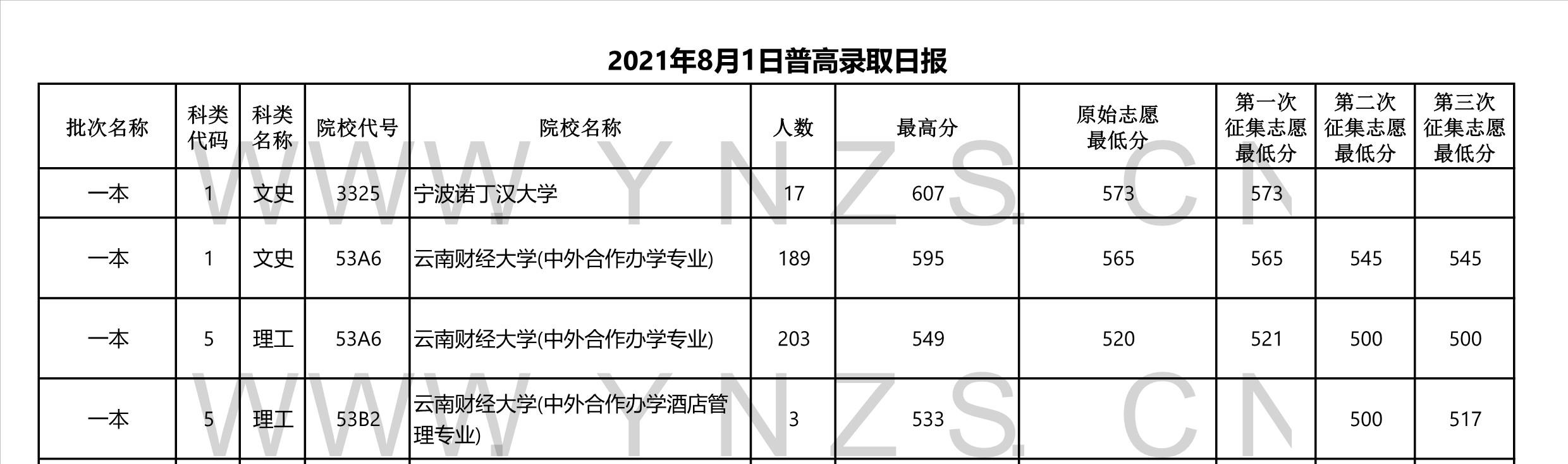 2022高考：2021年云南省一本和一本预科录取分数线