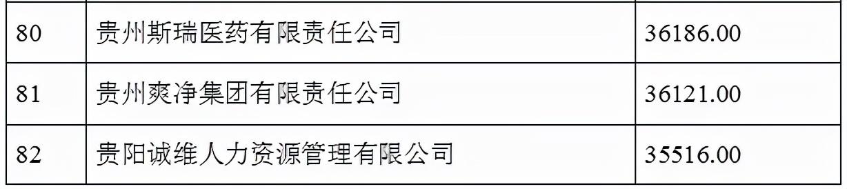 2021贵州100强企业榜单发布 茅台建工电网居前三