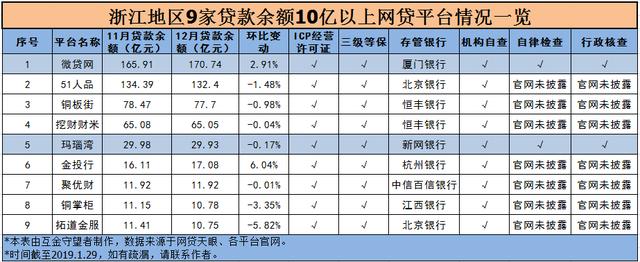 浙江网贷平台清单