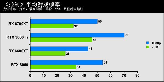 1080p遊戲顯卡新秀登場——AMD Radeon RX 6600XT顯卡首發評測
