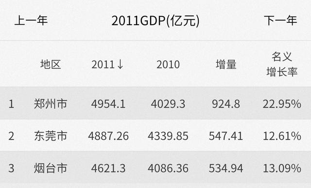 郑州用了16年超越了13座大城市，长沙和无锡将面临前所未有的压力