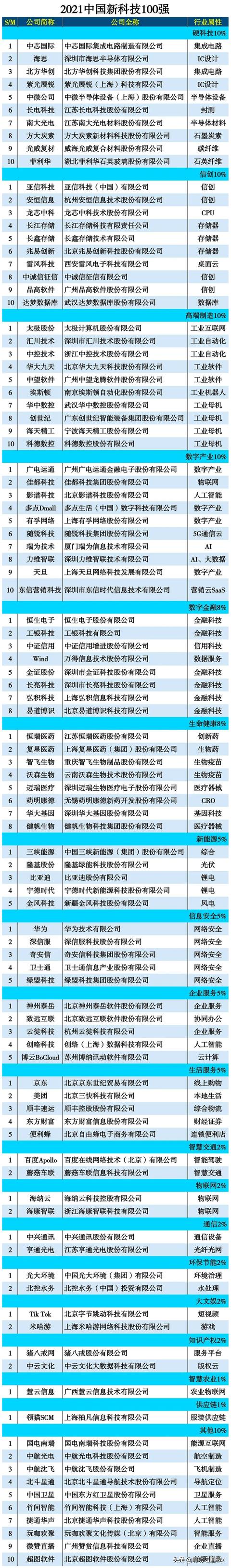 创业资讯：2021年中国科技圈企业汇总，航天科技、华为领衔多榜单