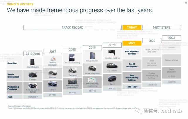 太阳能汽车企业Sono Motors上市：大涨155% 市值27亿美元
