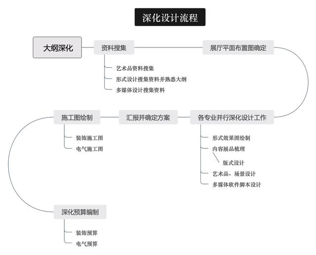 展陈工程施工进度计划