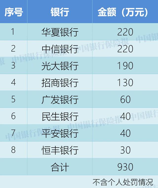 74家银行被罚！罚款超6500万！3人终身禁业！8月银行机构处罚一览