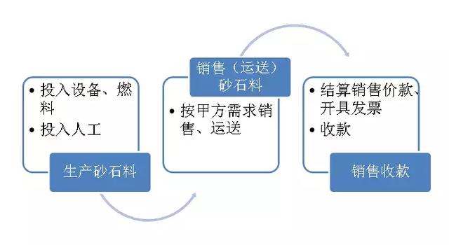 砂石料设备折旧年限